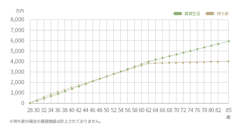 賃貸と持ち家の住居費比較グラフ